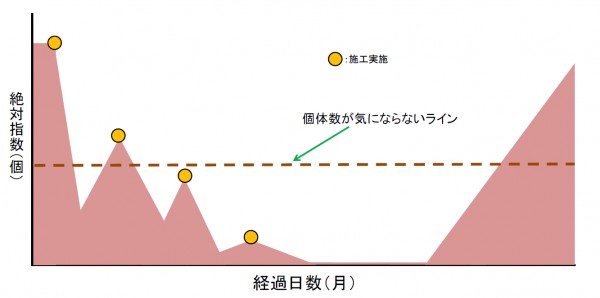 株式会社三共プロテック/シロアリ駆除・白蟻駆除/香川県高松市 | IPM(総合的有害生物管理)に基づく定期管理衛生対策